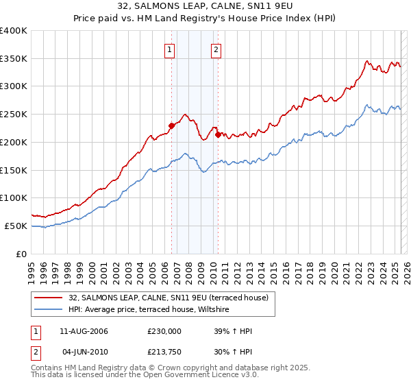 32, SALMONS LEAP, CALNE, SN11 9EU: Price paid vs HM Land Registry's House Price Index