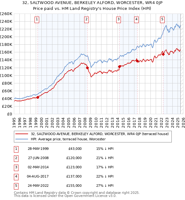 32, SALTWOOD AVENUE, BERKELEY ALFORD, WORCESTER, WR4 0JP: Price paid vs HM Land Registry's House Price Index