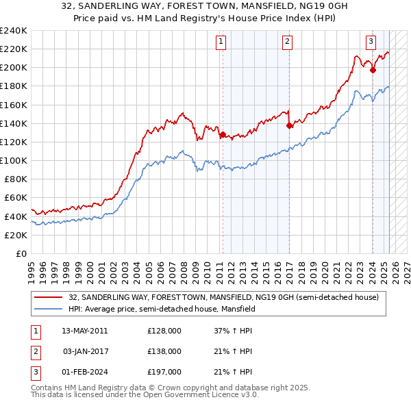 32, SANDERLING WAY, FOREST TOWN, MANSFIELD, NG19 0GH: Price paid vs HM Land Registry's House Price Index