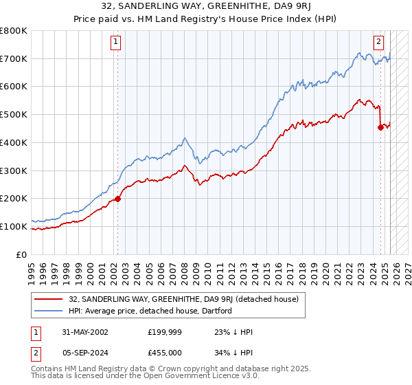 32, SANDERLING WAY, GREENHITHE, DA9 9RJ: Price paid vs HM Land Registry's House Price Index
