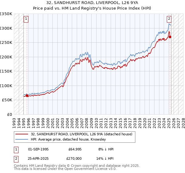 32, SANDHURST ROAD, LIVERPOOL, L26 9YA: Price paid vs HM Land Registry's House Price Index