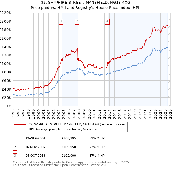 32, SAPPHIRE STREET, MANSFIELD, NG18 4XG: Price paid vs HM Land Registry's House Price Index