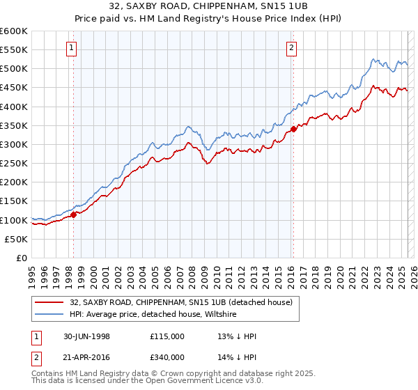 32, SAXBY ROAD, CHIPPENHAM, SN15 1UB: Price paid vs HM Land Registry's House Price Index