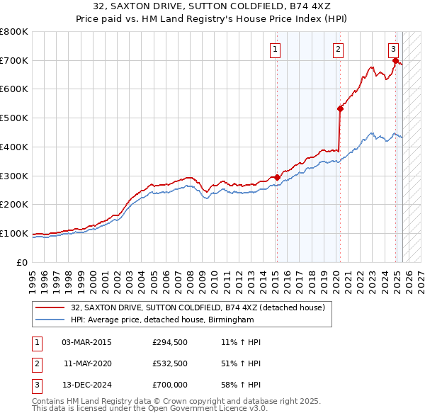 32, SAXTON DRIVE, SUTTON COLDFIELD, B74 4XZ: Price paid vs HM Land Registry's House Price Index