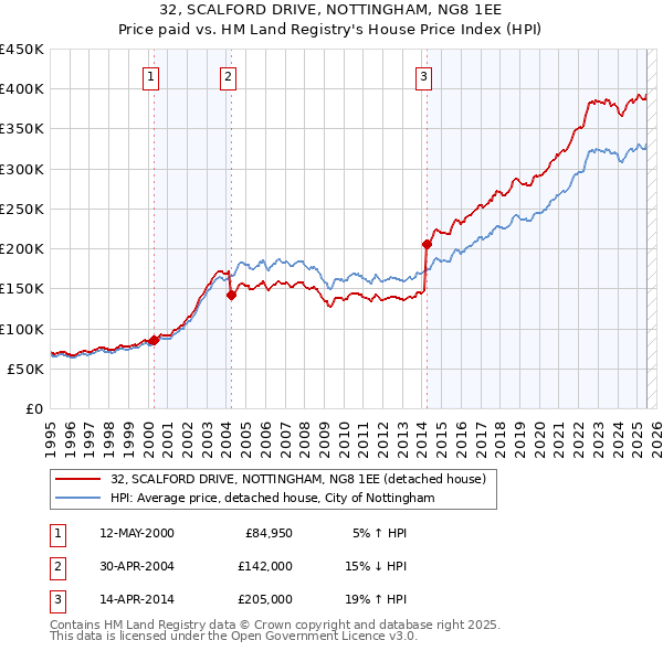 32, SCALFORD DRIVE, NOTTINGHAM, NG8 1EE: Price paid vs HM Land Registry's House Price Index