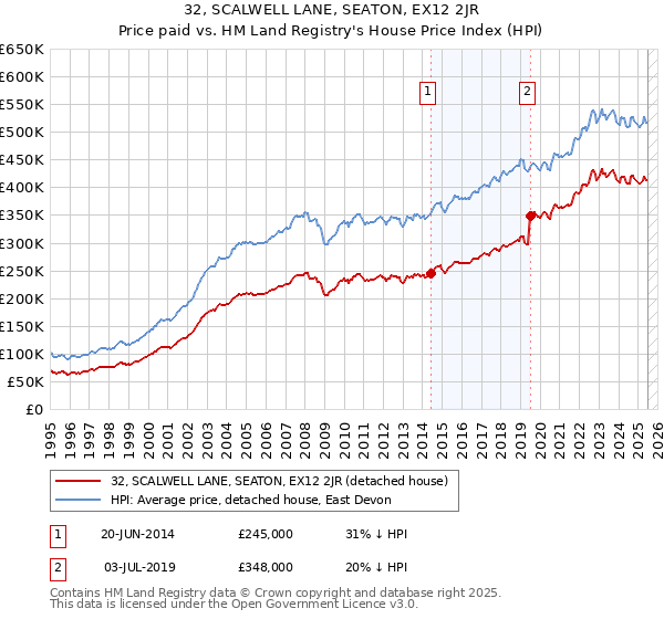 32, SCALWELL LANE, SEATON, EX12 2JR: Price paid vs HM Land Registry's House Price Index
