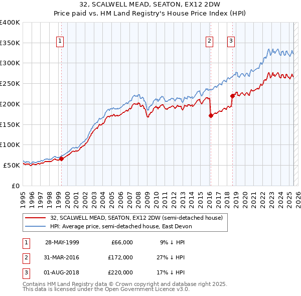 32, SCALWELL MEAD, SEATON, EX12 2DW: Price paid vs HM Land Registry's House Price Index