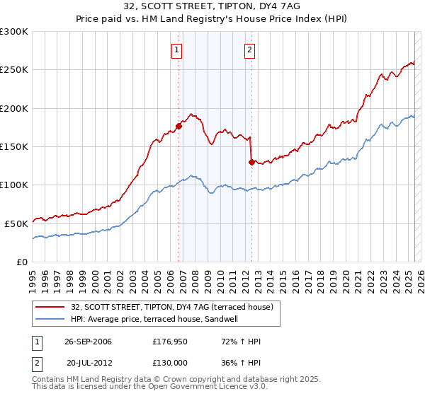 32, SCOTT STREET, TIPTON, DY4 7AG: Price paid vs HM Land Registry's House Price Index