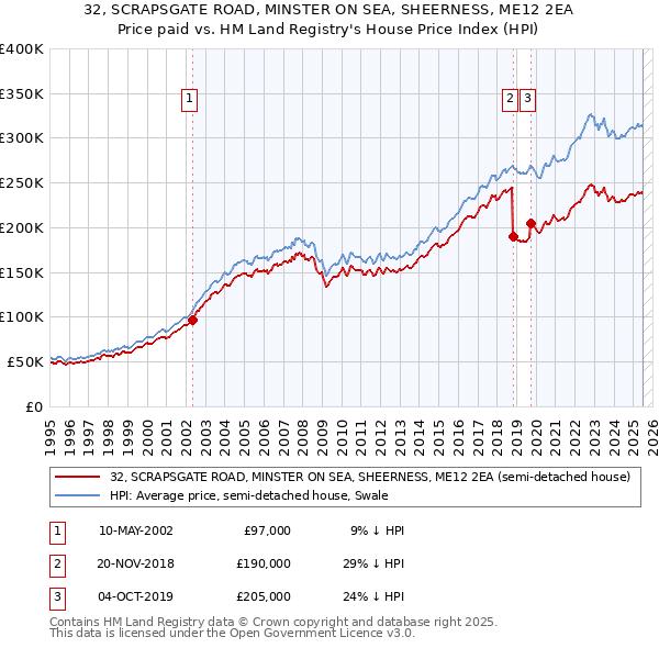 32, SCRAPSGATE ROAD, MINSTER ON SEA, SHEERNESS, ME12 2EA: Price paid vs HM Land Registry's House Price Index