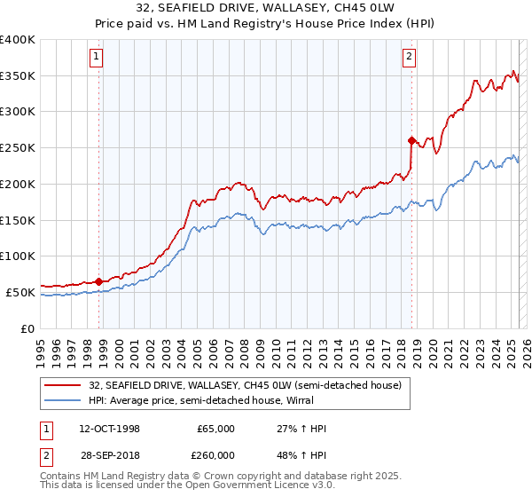 32, SEAFIELD DRIVE, WALLASEY, CH45 0LW: Price paid vs HM Land Registry's House Price Index