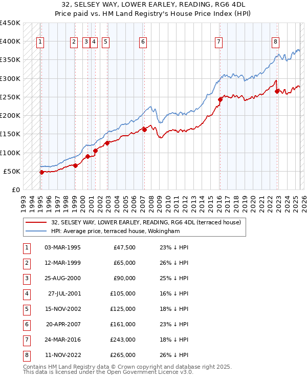 32, SELSEY WAY, LOWER EARLEY, READING, RG6 4DL: Price paid vs HM Land Registry's House Price Index