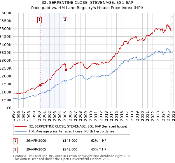 32, SERPENTINE CLOSE, STEVENAGE, SG1 6AP: Price paid vs HM Land Registry's House Price Index