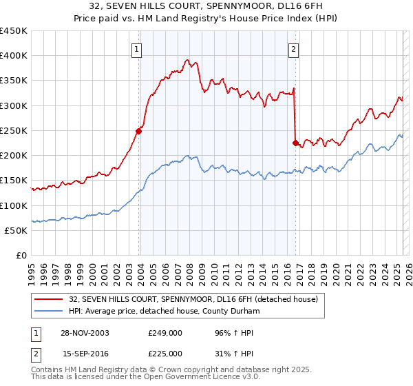 32, SEVEN HILLS COURT, SPENNYMOOR, DL16 6FH: Price paid vs HM Land Registry's House Price Index