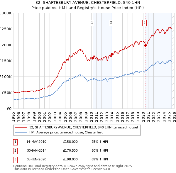 32, SHAFTESBURY AVENUE, CHESTERFIELD, S40 1HN: Price paid vs HM Land Registry's House Price Index
