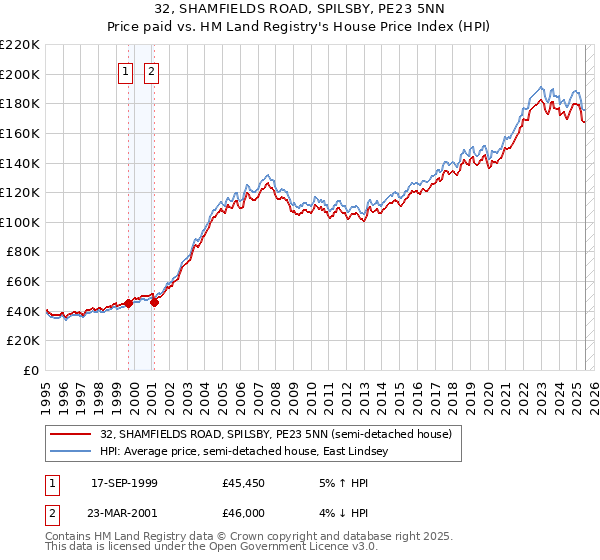 32, SHAMFIELDS ROAD, SPILSBY, PE23 5NN: Price paid vs HM Land Registry's House Price Index