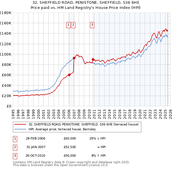 32, SHEFFIELD ROAD, PENISTONE, SHEFFIELD, S36 6HE: Price paid vs HM Land Registry's House Price Index