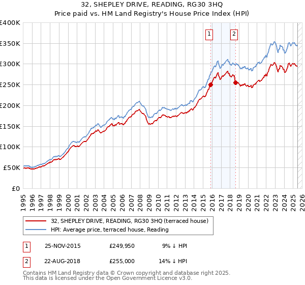 32, SHEPLEY DRIVE, READING, RG30 3HQ: Price paid vs HM Land Registry's House Price Index