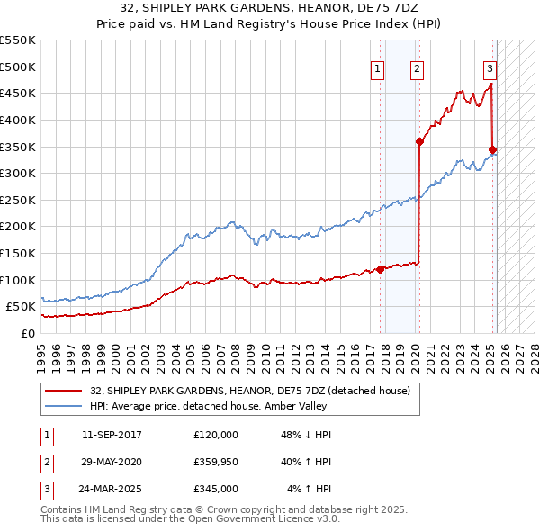 32, SHIPLEY PARK GARDENS, HEANOR, DE75 7DZ: Price paid vs HM Land Registry's House Price Index