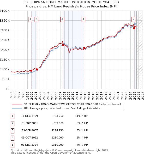 32, SHIPMAN ROAD, MARKET WEIGHTON, YORK, YO43 3RB: Price paid vs HM Land Registry's House Price Index