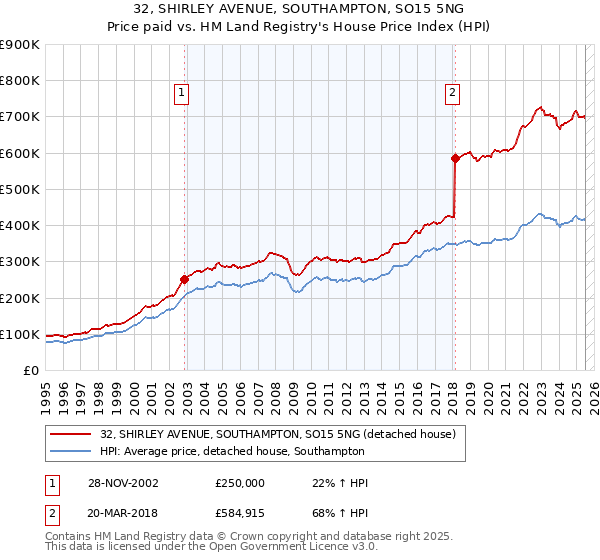 32, SHIRLEY AVENUE, SOUTHAMPTON, SO15 5NG: Price paid vs HM Land Registry's House Price Index