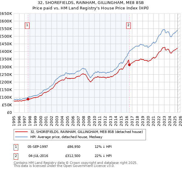 32, SHOREFIELDS, RAINHAM, GILLINGHAM, ME8 8SB: Price paid vs HM Land Registry's House Price Index