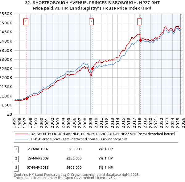 32, SHORTBOROUGH AVENUE, PRINCES RISBOROUGH, HP27 9HT: Price paid vs HM Land Registry's House Price Index