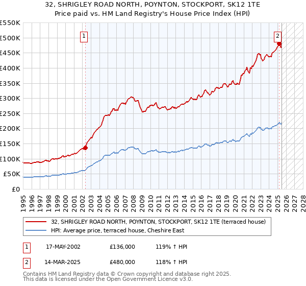 32, SHRIGLEY ROAD NORTH, POYNTON, STOCKPORT, SK12 1TE: Price paid vs HM Land Registry's House Price Index
