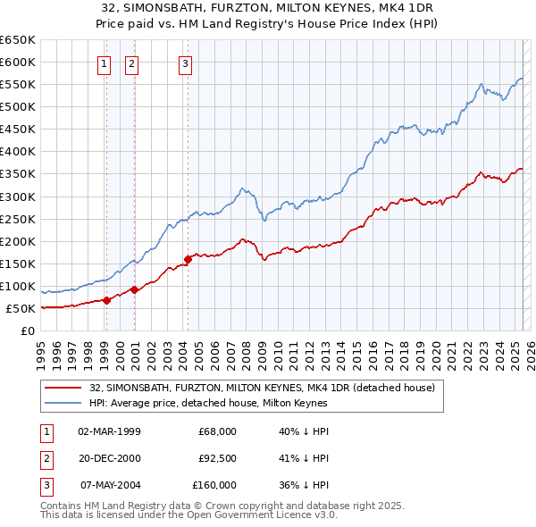 32, SIMONSBATH, FURZTON, MILTON KEYNES, MK4 1DR: Price paid vs HM Land Registry's House Price Index