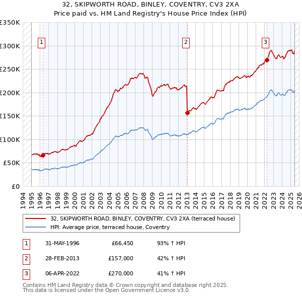 32, SKIPWORTH ROAD, BINLEY, COVENTRY, CV3 2XA: Price paid vs HM Land Registry's House Price Index