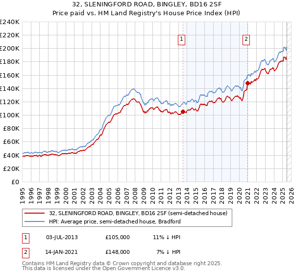 32, SLENINGFORD ROAD, BINGLEY, BD16 2SF: Price paid vs HM Land Registry's House Price Index