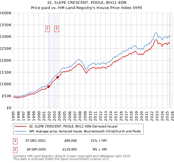 32, SLEPE CRESCENT, POOLE, BH12 4DN: Price paid vs HM Land Registry's House Price Index
