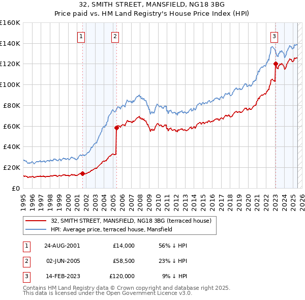 32, SMITH STREET, MANSFIELD, NG18 3BG: Price paid vs HM Land Registry's House Price Index