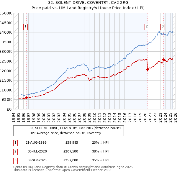 32, SOLENT DRIVE, COVENTRY, CV2 2RG: Price paid vs HM Land Registry's House Price Index