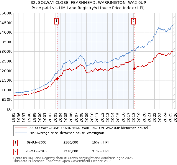 32, SOLWAY CLOSE, FEARNHEAD, WARRINGTON, WA2 0UP: Price paid vs HM Land Registry's House Price Index