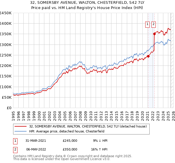 32, SOMERSBY AVENUE, WALTON, CHESTERFIELD, S42 7LY: Price paid vs HM Land Registry's House Price Index