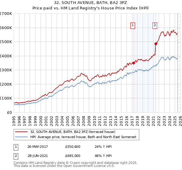 32, SOUTH AVENUE, BATH, BA2 3PZ: Price paid vs HM Land Registry's House Price Index