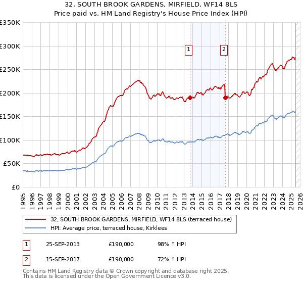 32, SOUTH BROOK GARDENS, MIRFIELD, WF14 8LS: Price paid vs HM Land Registry's House Price Index