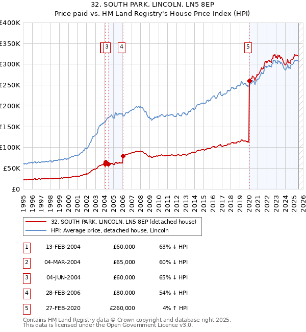 32, SOUTH PARK, LINCOLN, LN5 8EP: Price paid vs HM Land Registry's House Price Index