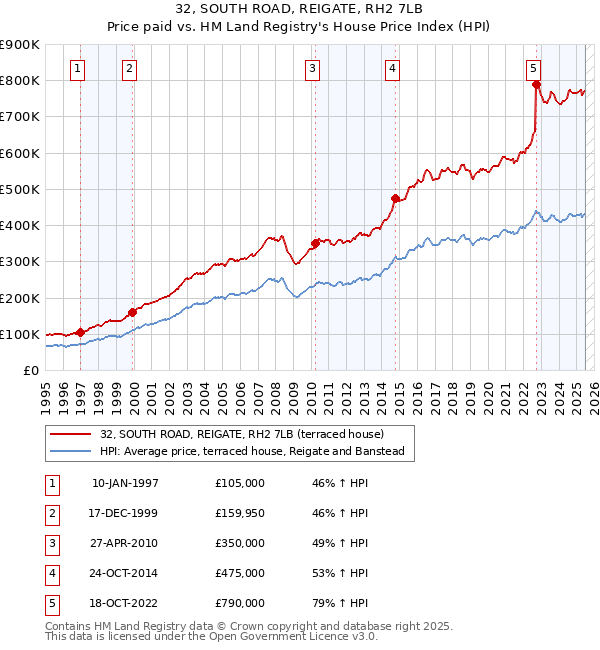 32, SOUTH ROAD, REIGATE, RH2 7LB: Price paid vs HM Land Registry's House Price Index