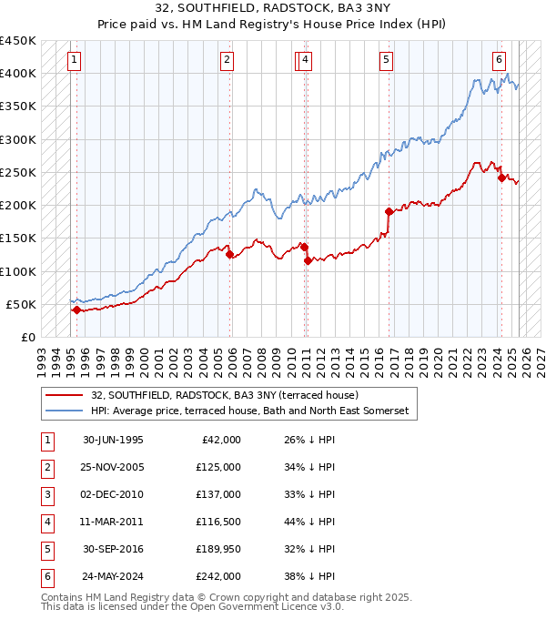 32, SOUTHFIELD, RADSTOCK, BA3 3NY: Price paid vs HM Land Registry's House Price Index