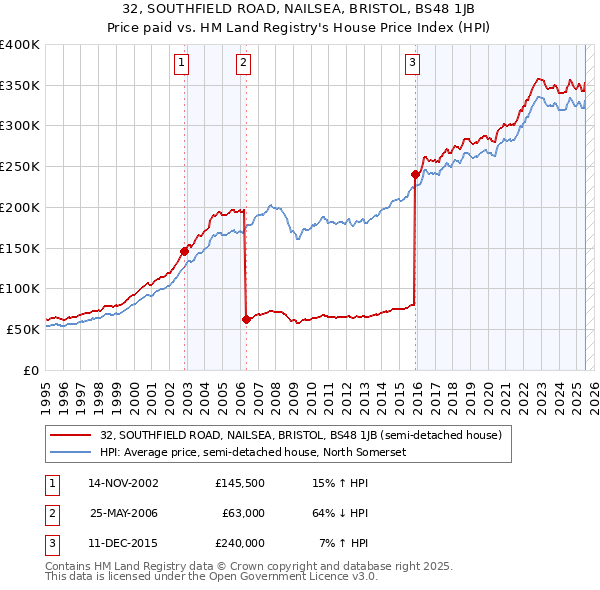 32, SOUTHFIELD ROAD, NAILSEA, BRISTOL, BS48 1JB: Price paid vs HM Land Registry's House Price Index