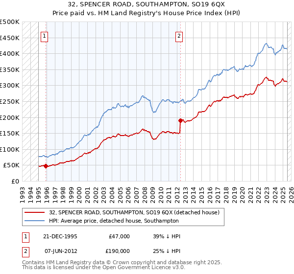 32, SPENCER ROAD, SOUTHAMPTON, SO19 6QX: Price paid vs HM Land Registry's House Price Index