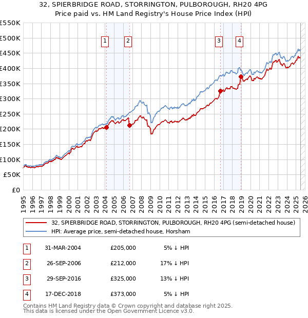 32, SPIERBRIDGE ROAD, STORRINGTON, PULBOROUGH, RH20 4PG: Price paid vs HM Land Registry's House Price Index