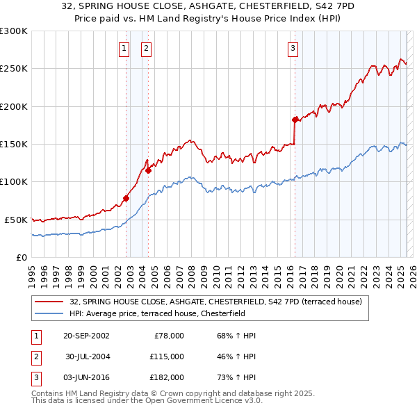 32, SPRING HOUSE CLOSE, ASHGATE, CHESTERFIELD, S42 7PD: Price paid vs HM Land Registry's House Price Index