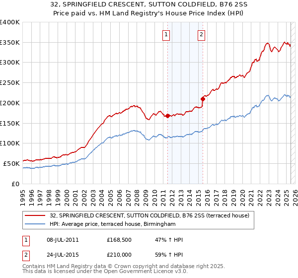 32, SPRINGFIELD CRESCENT, SUTTON COLDFIELD, B76 2SS: Price paid vs HM Land Registry's House Price Index