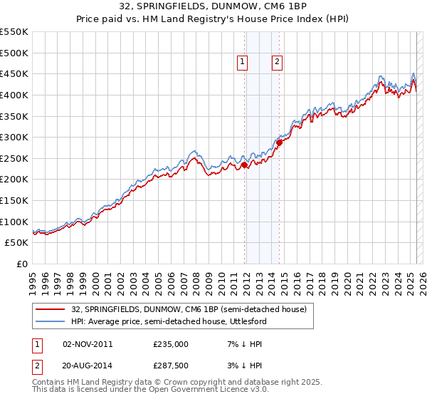 32, SPRINGFIELDS, DUNMOW, CM6 1BP: Price paid vs HM Land Registry's House Price Index