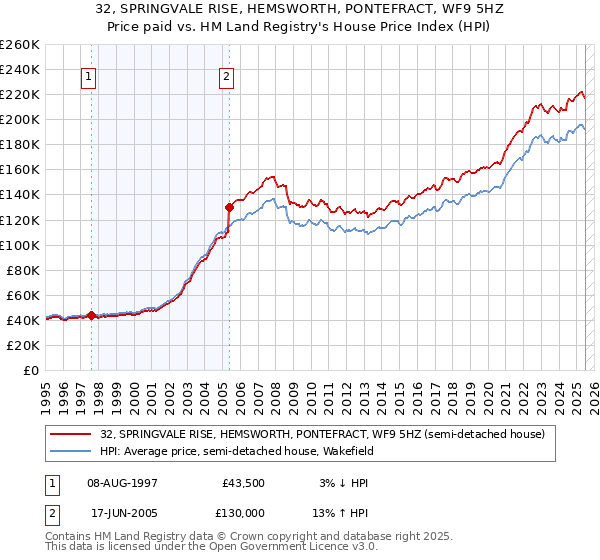 32, SPRINGVALE RISE, HEMSWORTH, PONTEFRACT, WF9 5HZ: Price paid vs HM Land Registry's House Price Index