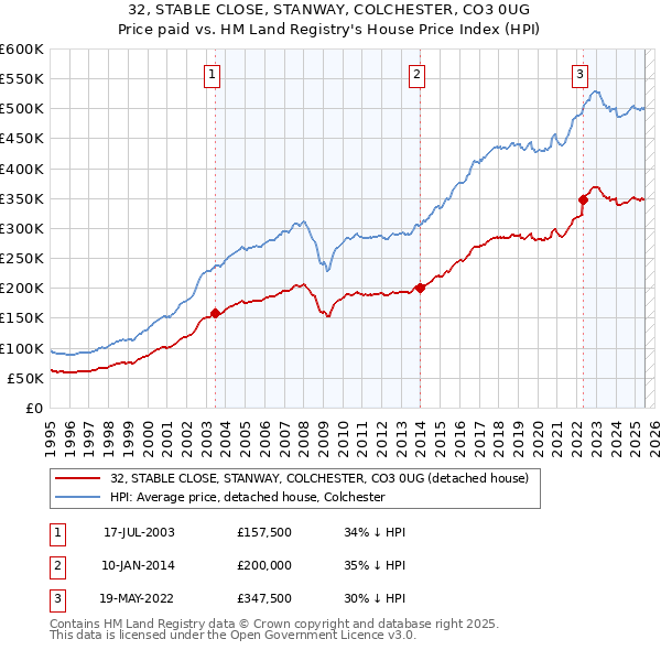 32, STABLE CLOSE, STANWAY, COLCHESTER, CO3 0UG: Price paid vs HM Land Registry's House Price Index