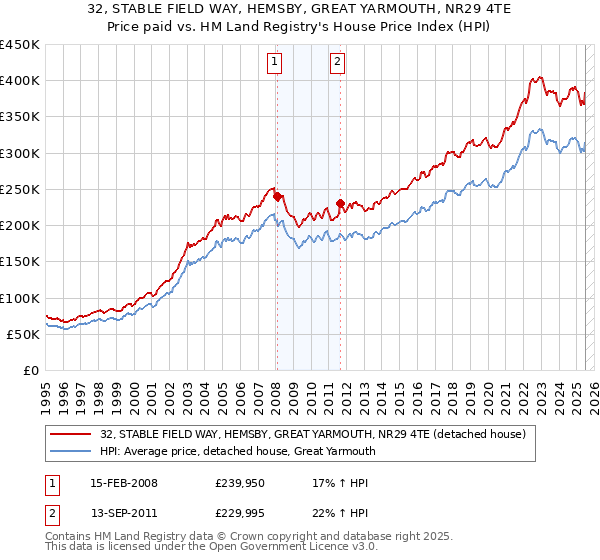 32, STABLE FIELD WAY, HEMSBY, GREAT YARMOUTH, NR29 4TE: Price paid vs HM Land Registry's House Price Index