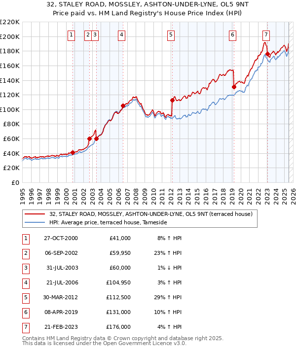32, STALEY ROAD, MOSSLEY, ASHTON-UNDER-LYNE, OL5 9NT: Price paid vs HM Land Registry's House Price Index